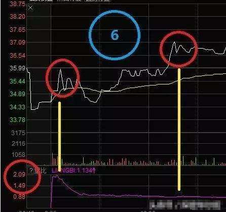 量比指标的看盘技巧（手把手教你看量比轻松实现盈利倍增）