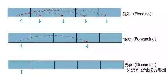 交换机的工作原理（1分钟简单掌握交换机工作原理）