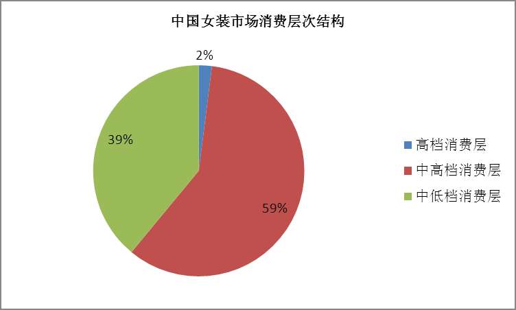 女装市场分析怎么写（女装行业市场规模趋势以及发展前景分析）