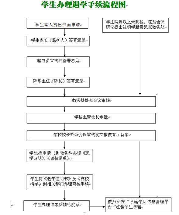 大一大专生如何办理退学手续（大一办理自愿退学手续流程）