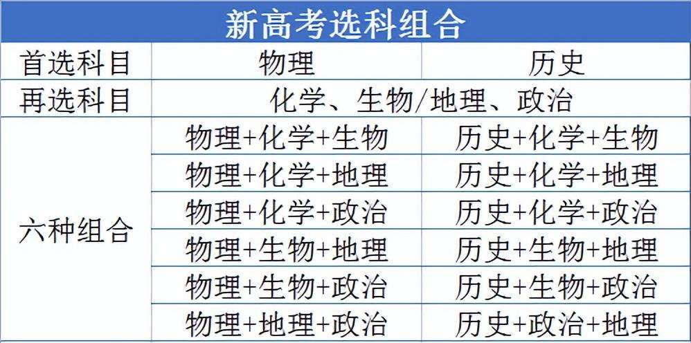 新高考科目顺序安排（新高考的12种科目组合顺序）