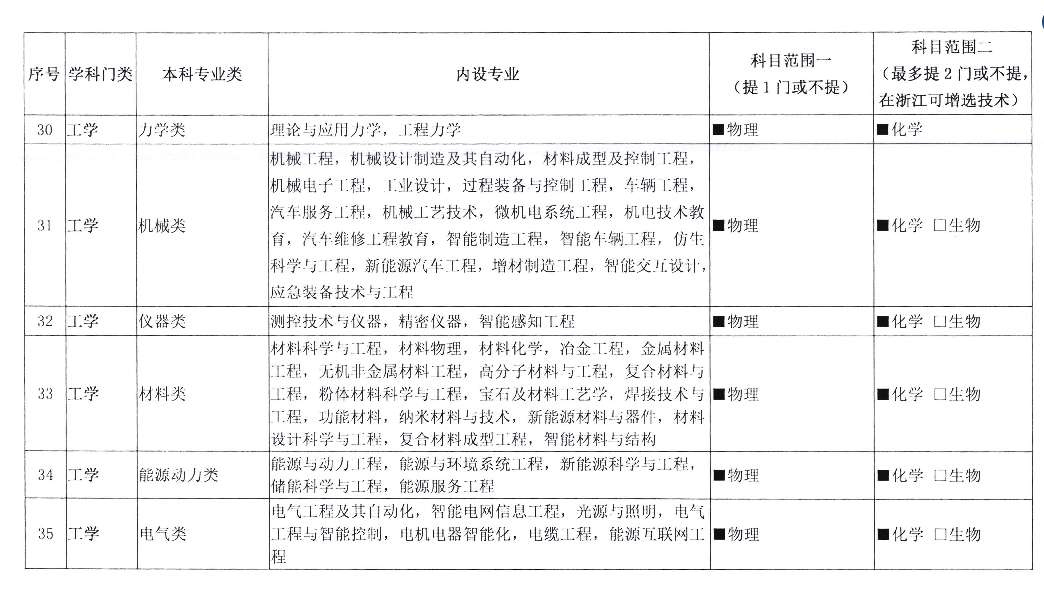 新高考科目顺序安排（新高考的12种科目组合顺序）