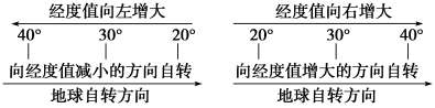 地球自转角速度变化规律（关于地球自转角速度的叙述）