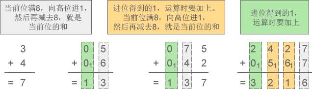 二进制算法的流程图（一文带你深入理解二进制十进制十六进制）