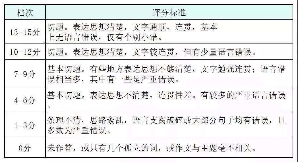 英语六级评分标准（英语四六级考试评分标准及分数分布）