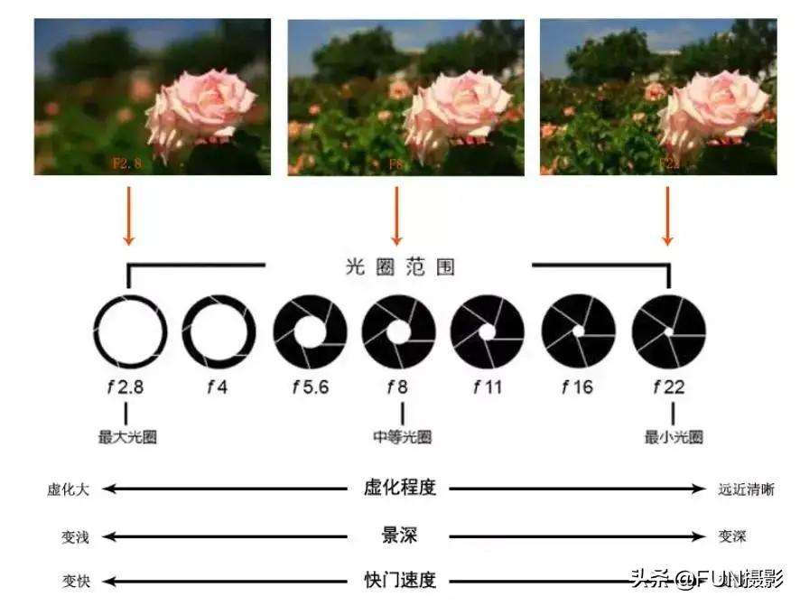 相机的光圈优先模式到底该怎么正确使用（快门优先和光圈优先的区别和使用场景介绍）