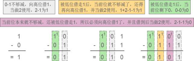 二进制算法的流程图（一文带你深入理解二进制十进制十六进制）