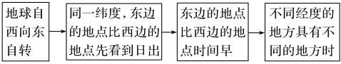 地球自转角速度变化规律（关于地球自转角速度的叙述）