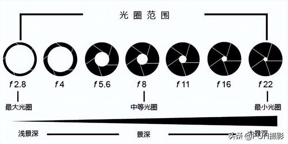 相机的光圈优先模式到底该怎么正确使用（快门优先和光圈优先的区别和使用场景介绍）