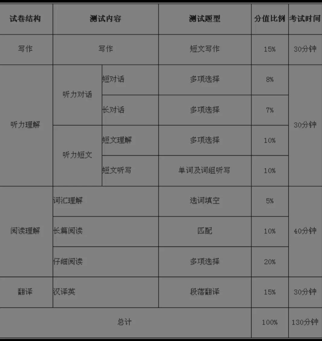 英语六级评分标准（英语四六级考试评分标准及分数分布）