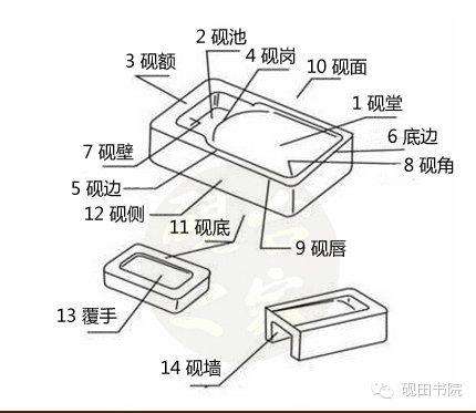 新砚台新手使用图解（砚台各部位名称和使用方法）