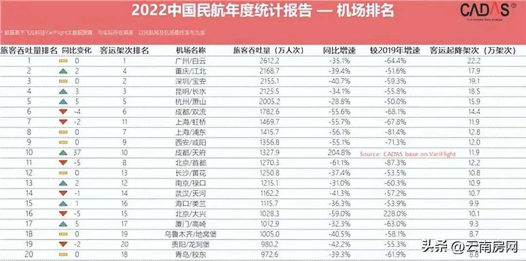 022年中国十大机场吞吐量排名（2022年中国大陆机场客流量排名及城市客流量排名）"