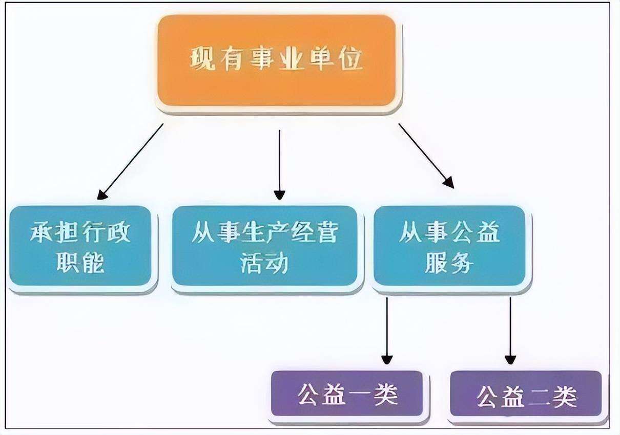 什么是公益二类事业单位（公益二类和公益一类的区别）