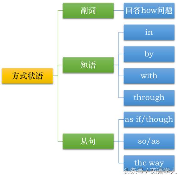 什么是方式状语从句（一文看懂方式状语从句）