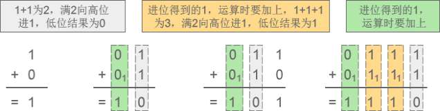 二进制算法的流程图（一文带你深入理解二进制十进制十六进制）