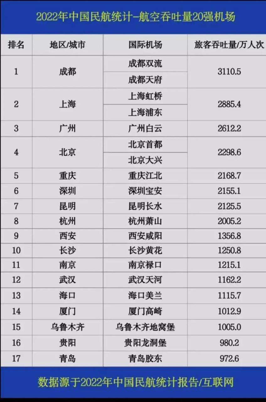 022年中国十大机场吞吐量排名（2022年中国大陆机场客流量排名及城市客流量排名）"