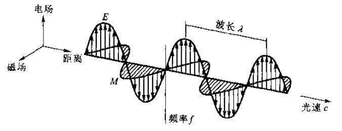 电磁波是什么形状的（电磁波初中物理知识点）