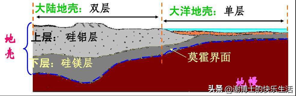 地球表层结构示意图（地球表面的各种层次结构简图）