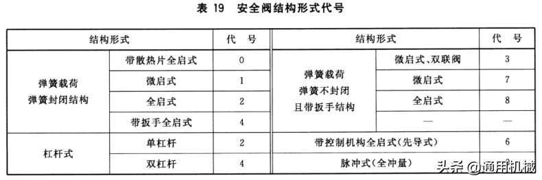 关于安全阀型号命名规则（一文读懂阀门铭牌编号意义）