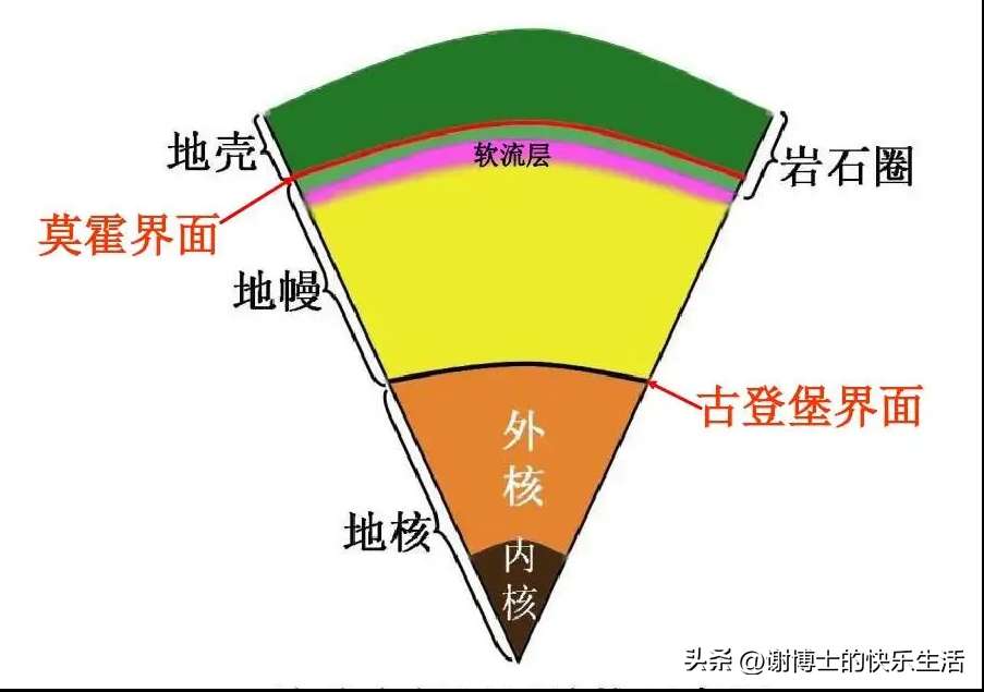 地球表层结构示意图（地球表面的各种层次结构简图）