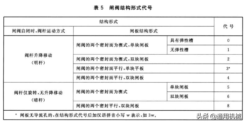 关于安全阀型号命名规则（一文读懂阀门铭牌编号意义）