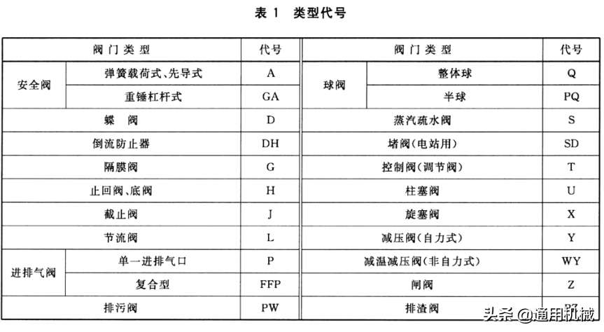 关于安全阀型号命名规则（一文读懂阀门铭牌编号意义）