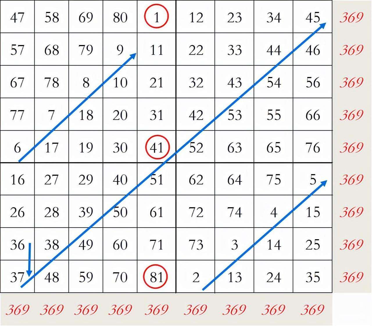 九宫格数字填写规律（1～9数字九宫格的解法）