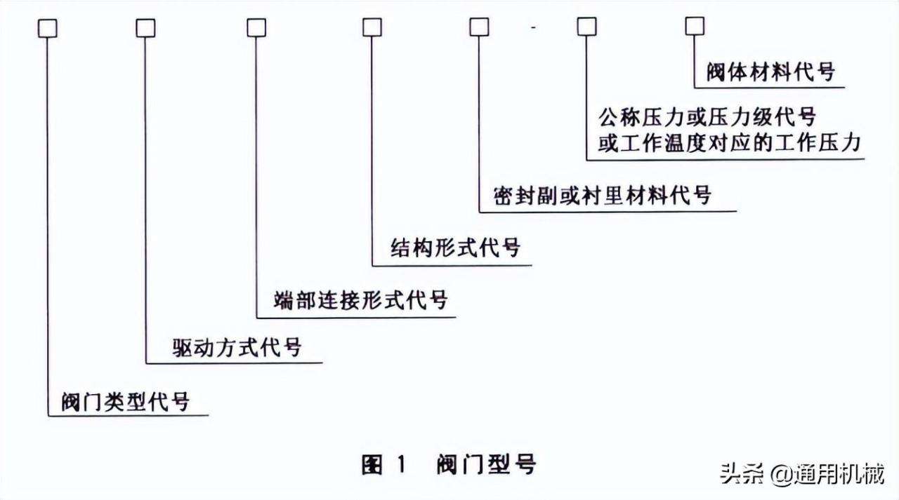 关于安全阀型号命名规则（一文读懂阀门铭牌编号意义）