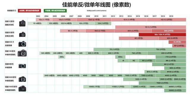 佳能相机序列号含义解读（佳能微单型号含义揭秘）