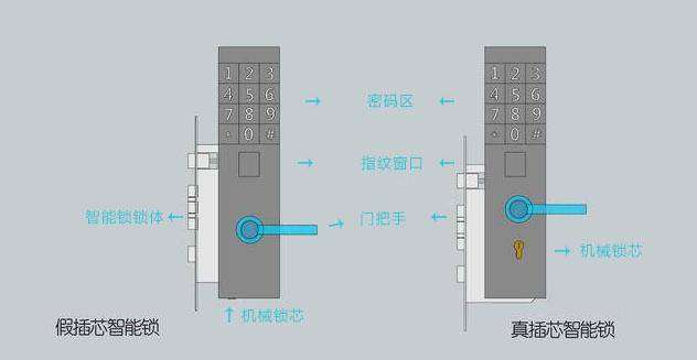 插芯锁内部结构图解（五分钟教你如何辨别真假插芯指纹锁）