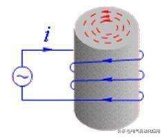 涡流损耗由什么产生的（涡流效应产生的原因及利弊分析）