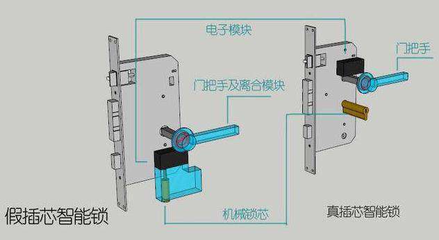 插芯锁内部结构图解（五分钟教你如何辨别真假插芯指纹锁）