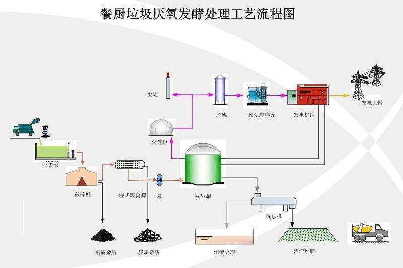 厨余垃圾处理解决方案（几种餐厨垃圾的处理方式一览）