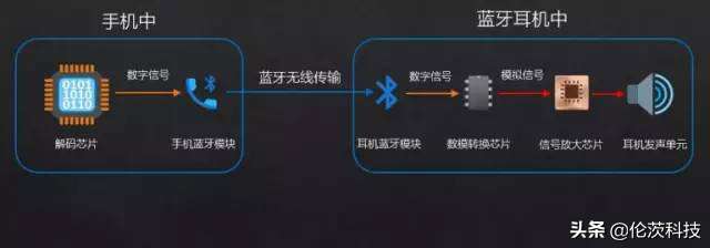 耳机蓝牙是什么原理（蓝牙耳机工作原理图解）