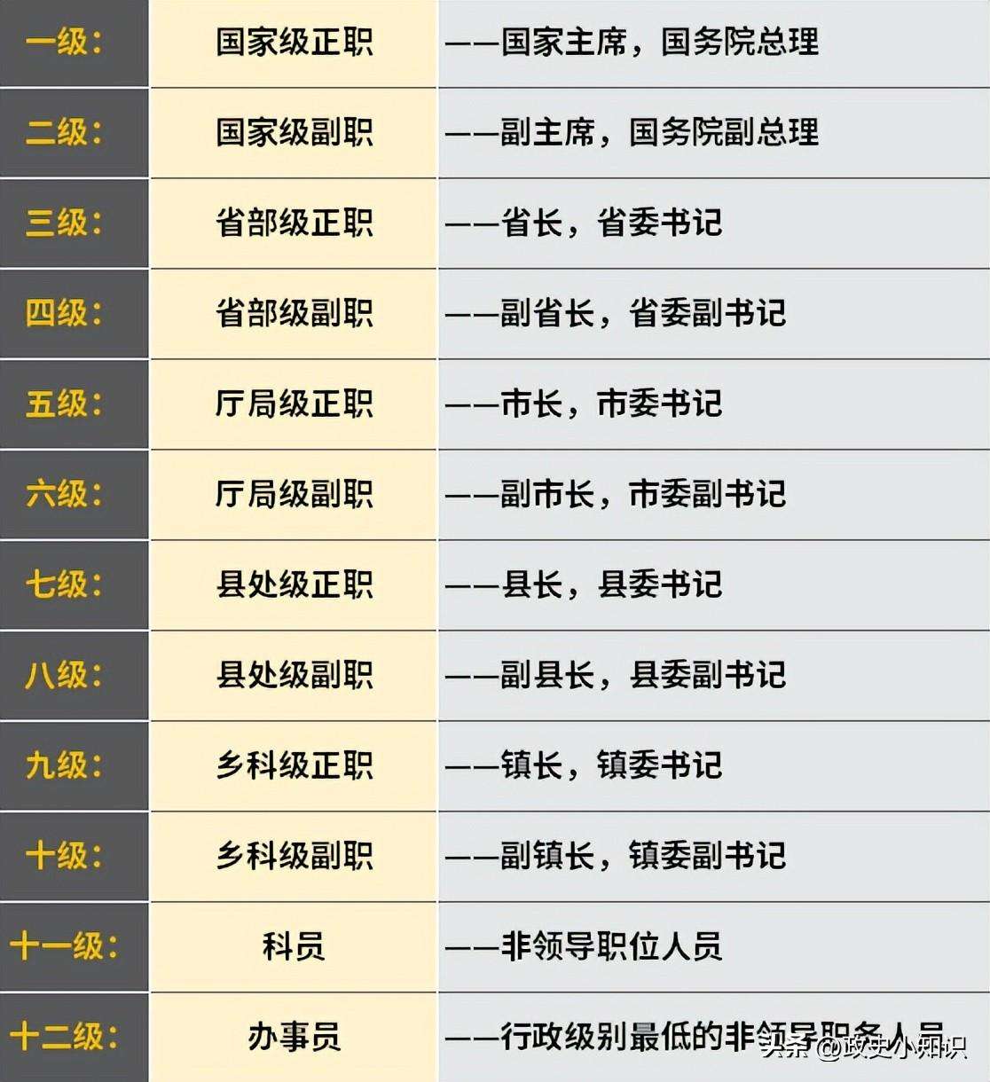 公务员的职务有哪些（公务员职务、职级、等级区分介绍）