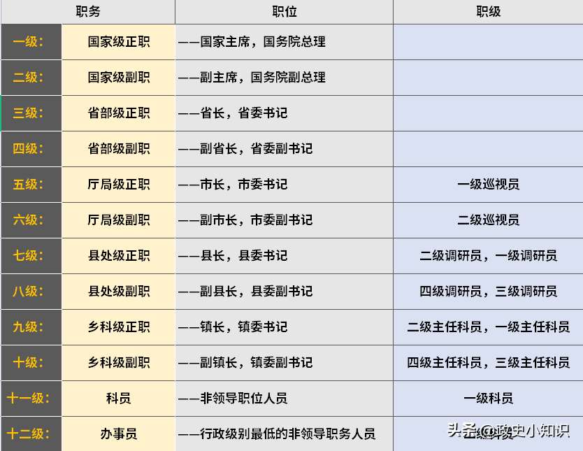 公务员的职务有哪些（公务员职务、职级、等级区分介绍）