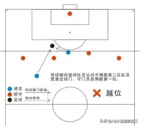 足球越位规则图解（足球越位三个条件规则图解）