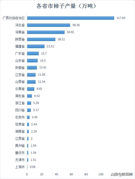 柿子的产地主要在哪里（各省市柿子产地及产量对比）