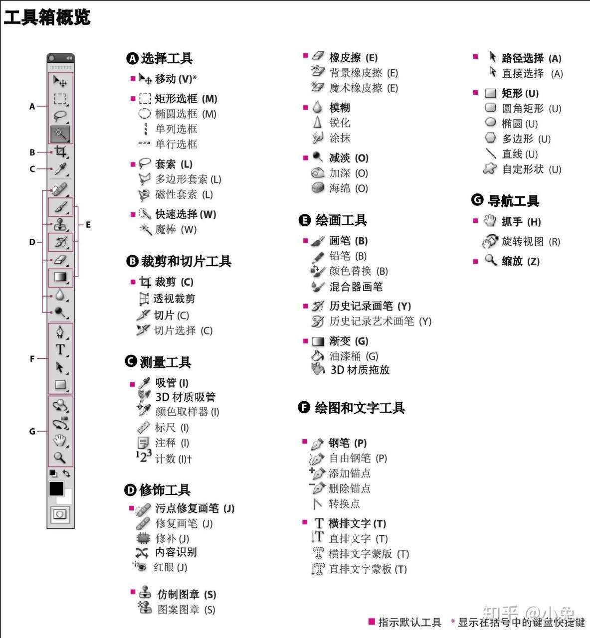 ps常用的快捷键有哪些（ps快捷键汇总详解）