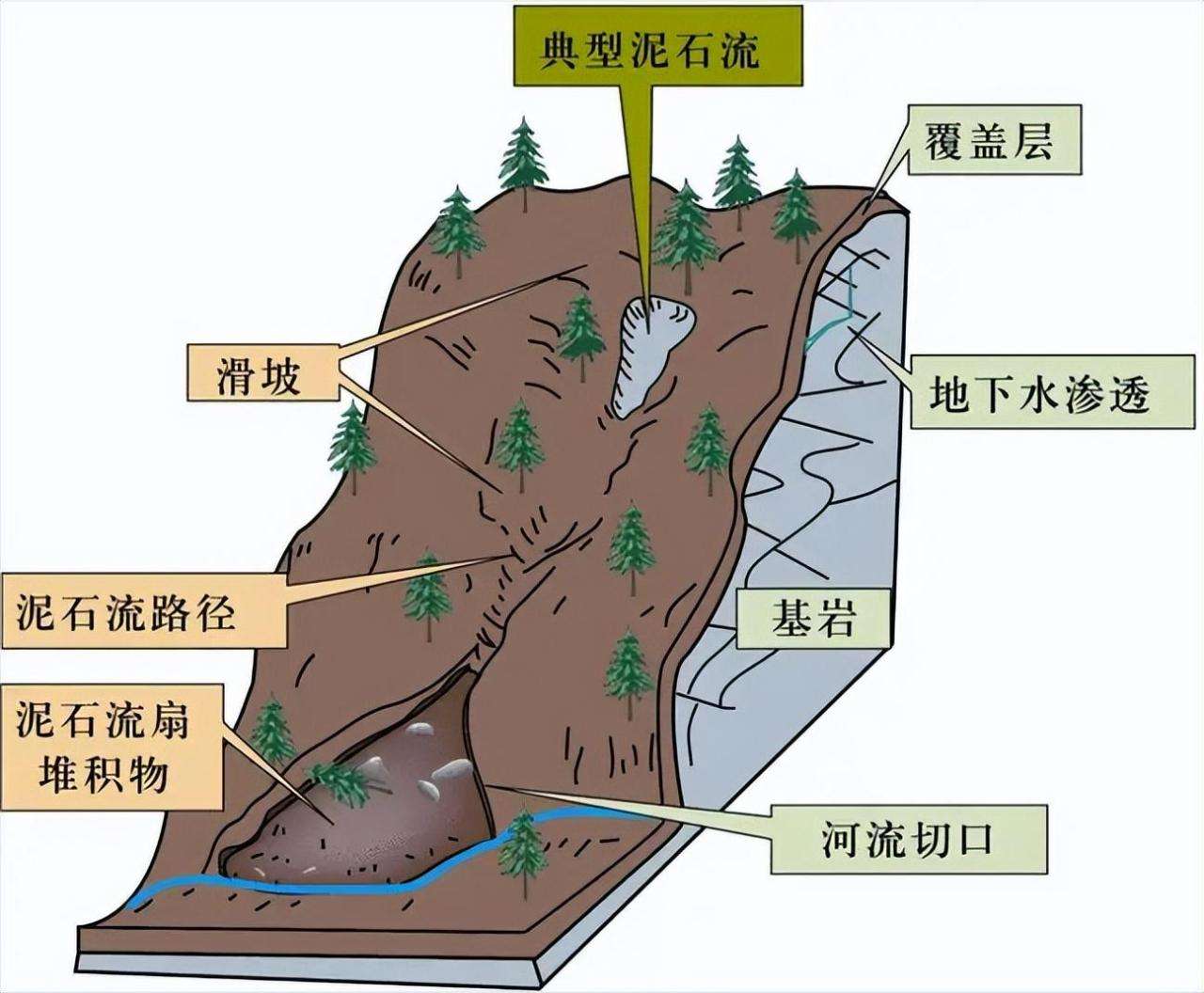 泥石流成因及预警措施（浅析泥石流的防范与治理）