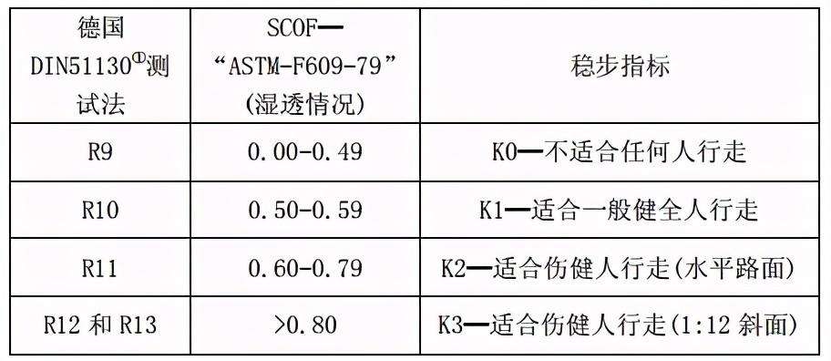 地砖防滑系数国家标准（一文看懂瓷砖防滑性能指标）