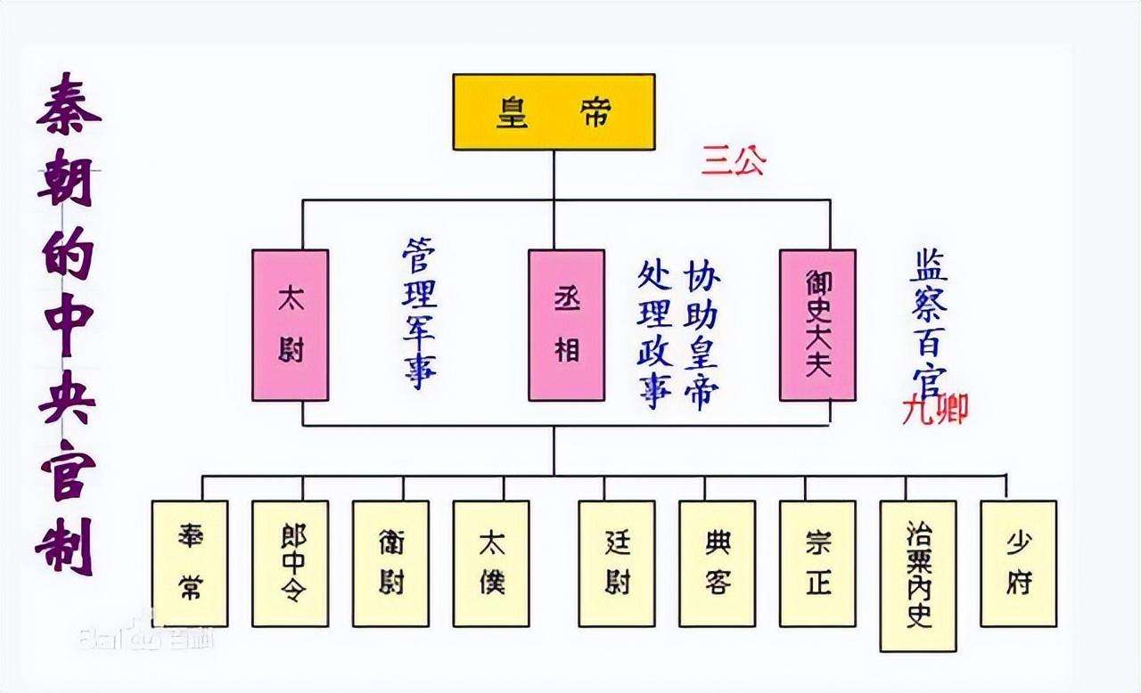 三公九卿制的权力结构图（一图一文读懂封建中央集权的雏形）