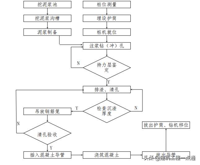 冲孔桩要泥浆施工吗（冲孔灌注桩施工工艺指引）