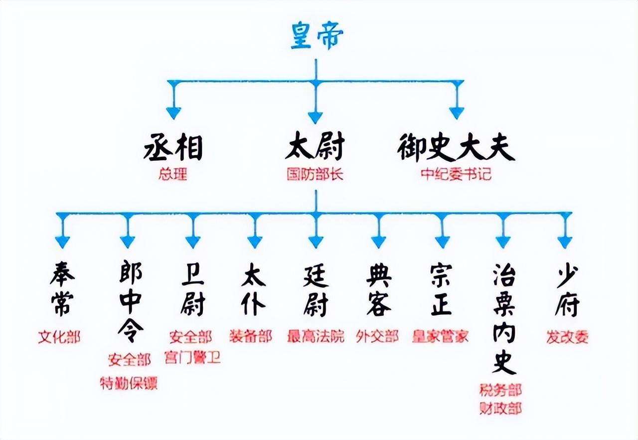 三公九卿制的权力结构图（一图一文读懂封建中央集权的雏形）