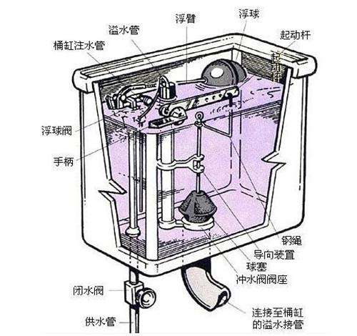 抽水马桶水箱为什么会漏水（一文教你马桶水箱漏水怎么解决）