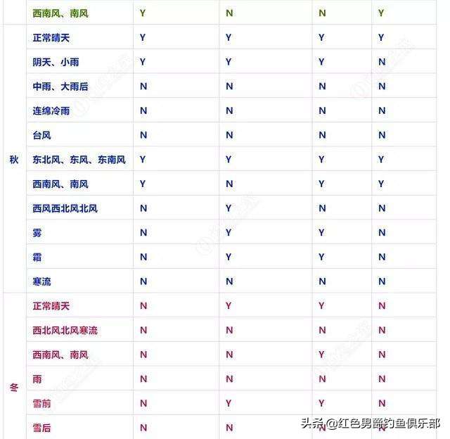 中秋后钓鱼的最佳时间（四季钓鱼时间表很全面很实用）