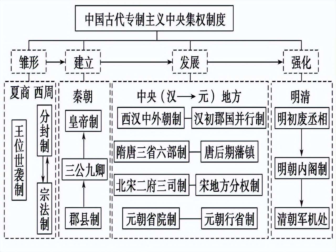 三公九卿制的权力结构图（一图一文读懂封建中央集权的雏形）