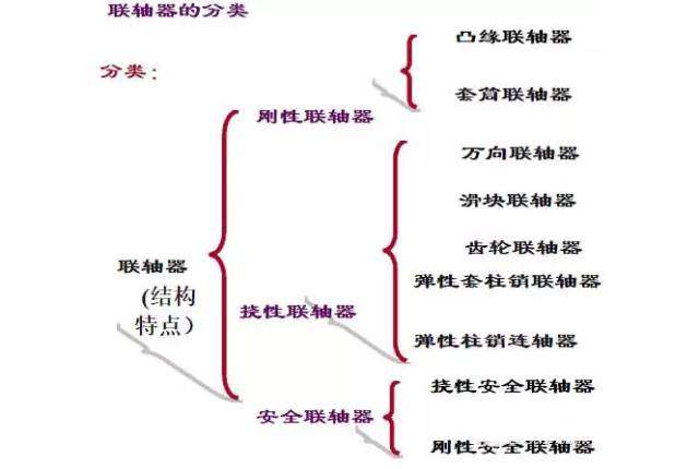 联轴器种类有哪几种（各类联轴器的原理以及用途）