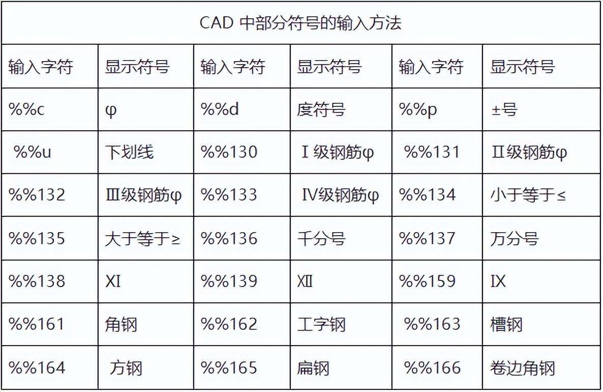 cad直径符号怎么打（教你一个简单操作打出cad特殊符号）