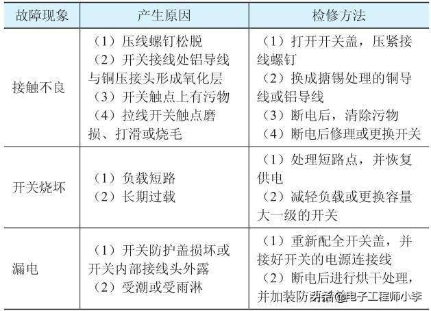 插座开关坏了怎么修（照明开关、插座的常见故障及检修方法）